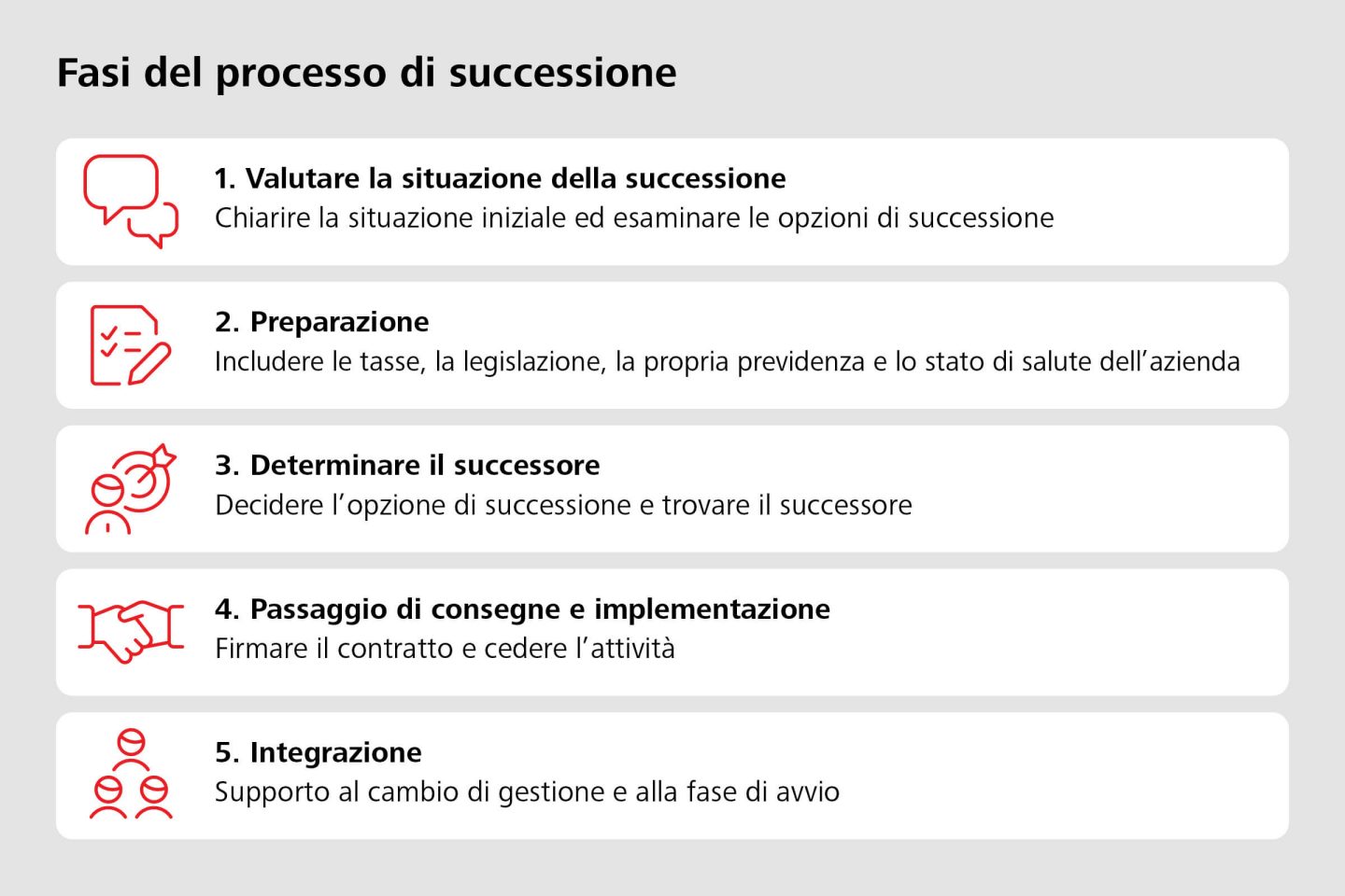 Fasi del processo di successione