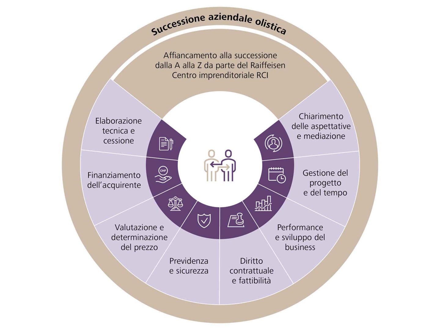 Affiancamento nella successione dall'A alla Z