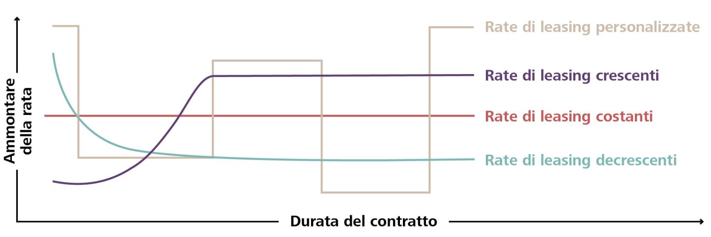 Modelli di leasing rateale