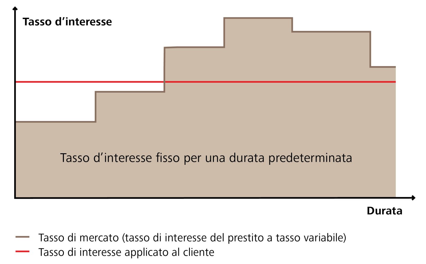 Evoluzione degli interessi con anticipo fisso