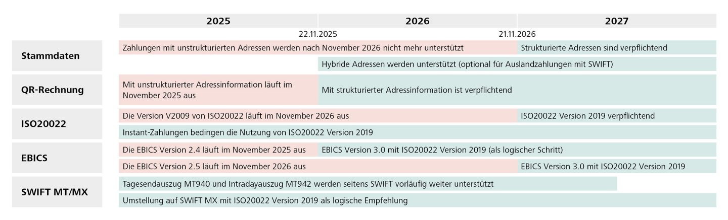 Änderungen Zahlungsverkehr 2025 - 2027