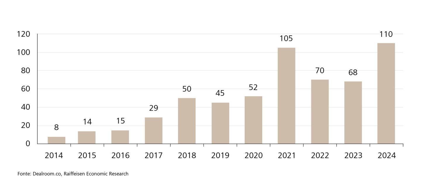 Grafico sugli investimenti in IA 2014-2024